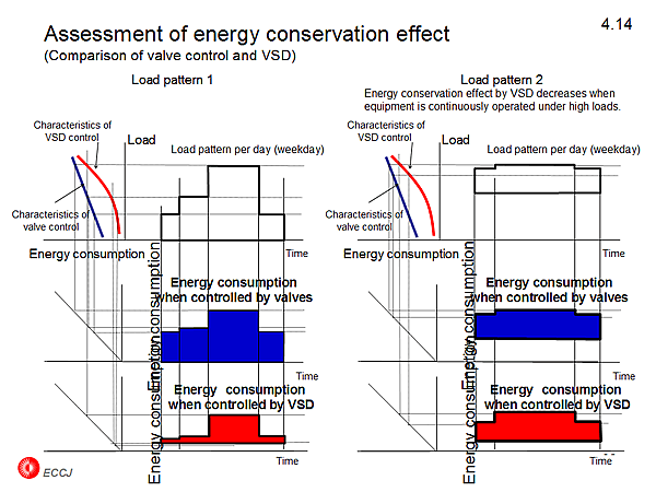 4.14 Assessment of energy conservation effect