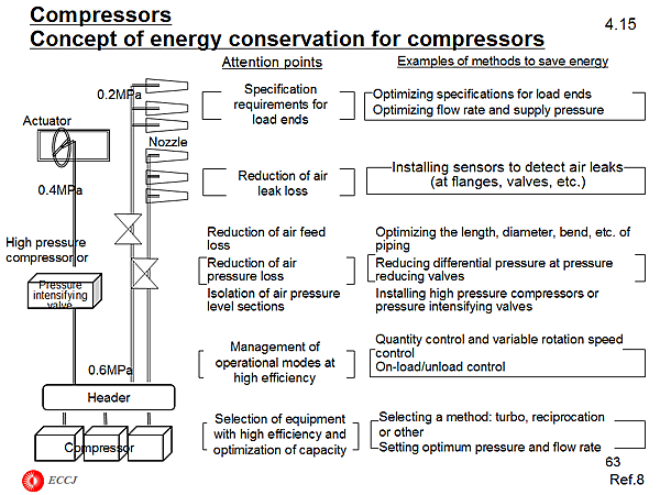 4.15 Compressors  / Concept of energy conservation for compressors