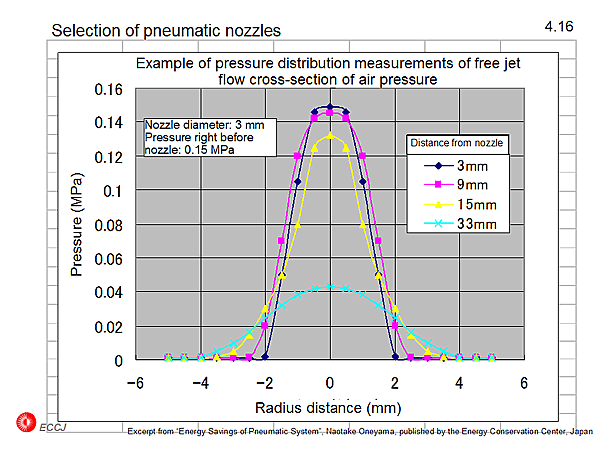 4.16 Selection of pneumatic nozzles