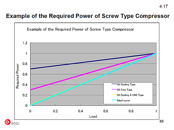 4.17 Example of the Required Power of Screw Type Compressor