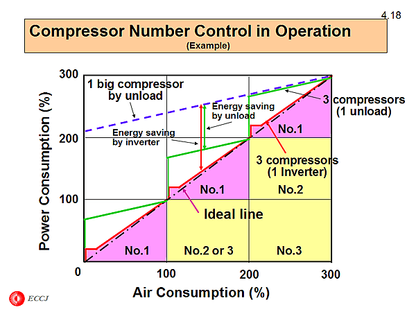 4.18 Compressor Number Control in Operation (Example)