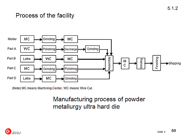 5.1.2 Process of the facility