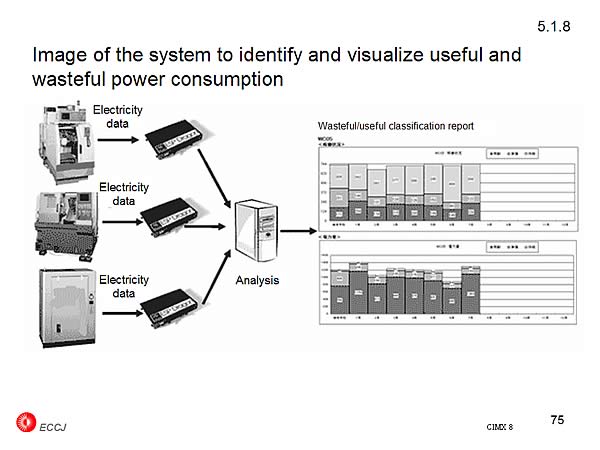 5.1.8 Image of the system to identify and visualize useful and wasteful power consumption