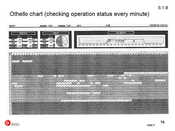 5.1.9 Othello chart (checking operation status every minute)