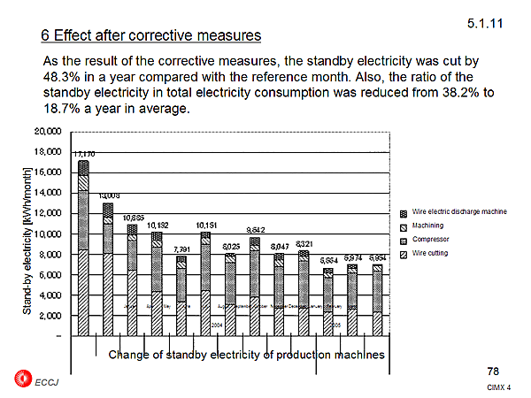 5.1.11 6 Effect after corrective measures
