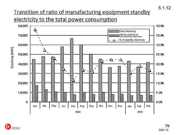 5.1.12 Transition of ratio of manufacturing equipment standby electricity to the total power consumption