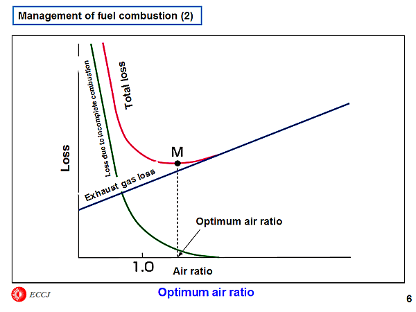 Management of fuel combustion (2)