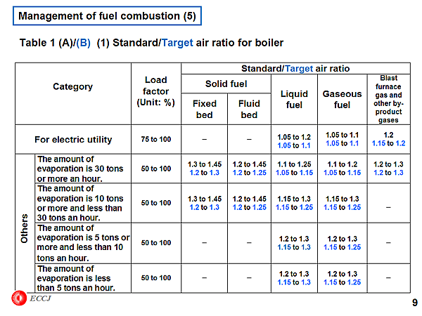 Management of fuel combustion (5)