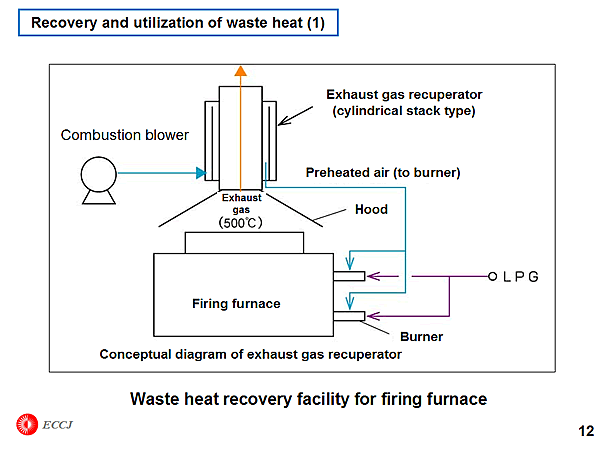 Recovery and utilization of waste heat (1)