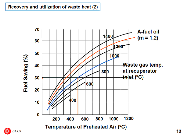 Recovery and utilization of waste heat (2)