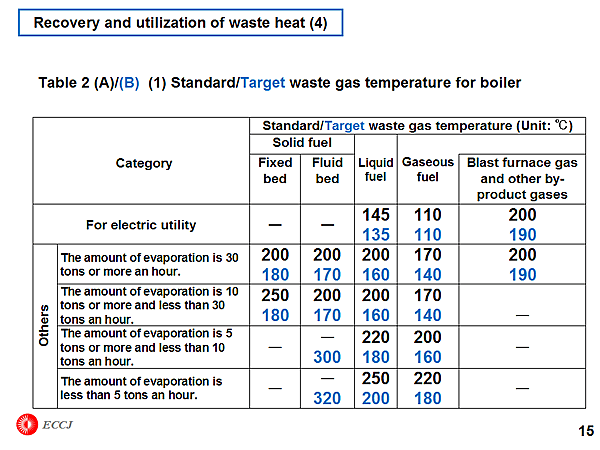 Recovery and utilization of waste heat (4)