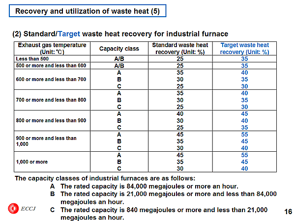 Recovery and utilization of waste heat (5)