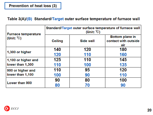 Prevention of heat loss (3)