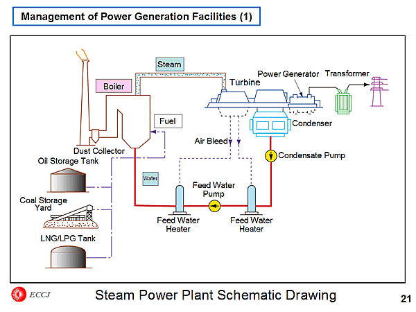 Management of Power Generation Facilities (1)