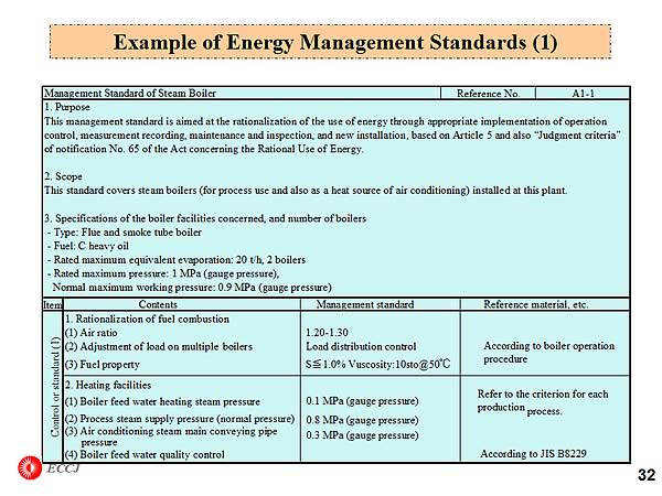 Example of Energy Management Standards (1)