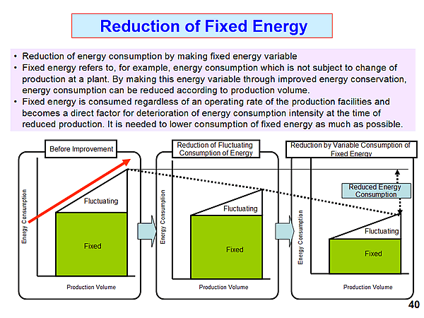 Reduction of Fixed Energy