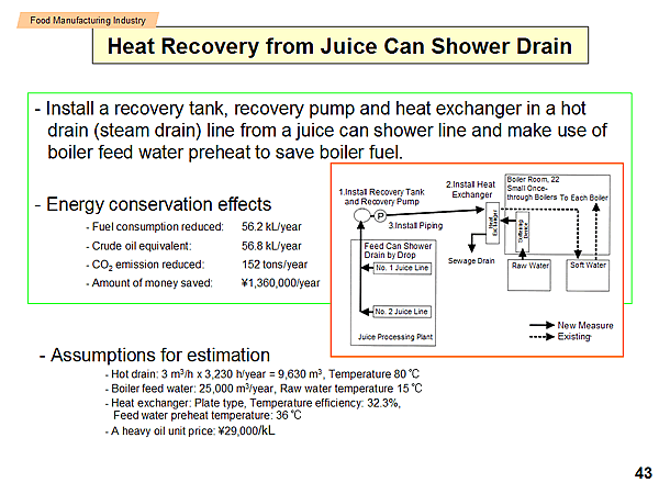 Heat Recovery from Juice Can Shower Drain