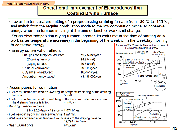 Operational Improvement of Electrodeposition Coating Drying Furnace