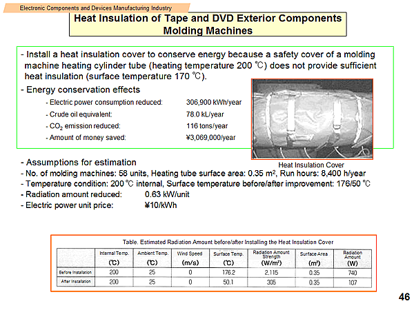 Heat Insulation of Tape and DVD Exterior Components Molding Machines