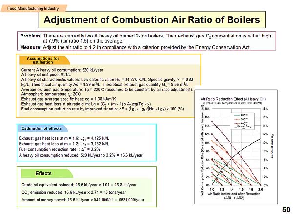 Adjustment of Combustion Air Ratio of Boilers