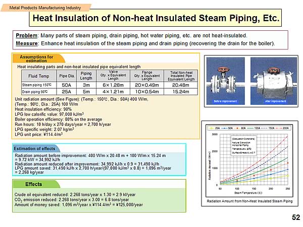 Heat Insulation of Non-heat Insulated Steam Piping, Etc.