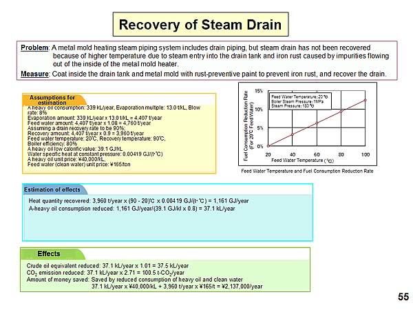 Recovery of Steam Drain