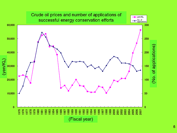 Crude oil prices and number of applications of successful energy conservation efforts