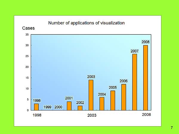 Number of applications of visualization