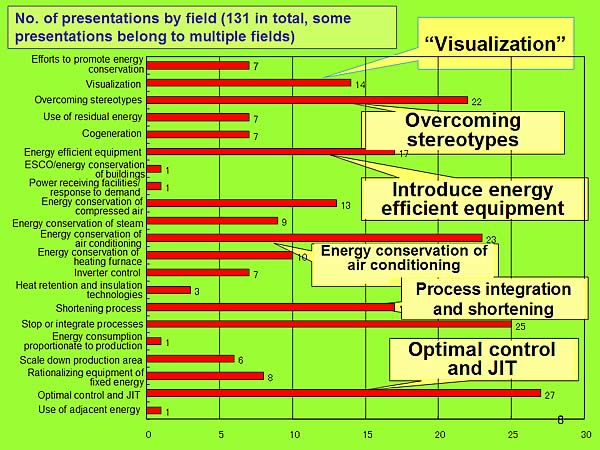 No. of presentations by field (131 in total, some presentations belong to multiple fields)