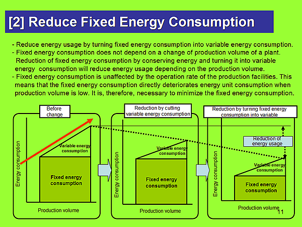 [2] Reduce Fixed Energy Consumption
