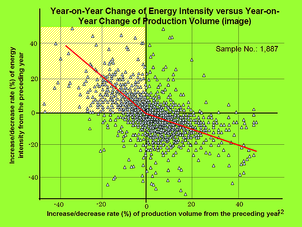 Year-on-Year Change of Energy Intensity versus Year-on-Year Change of Production Volume (image)