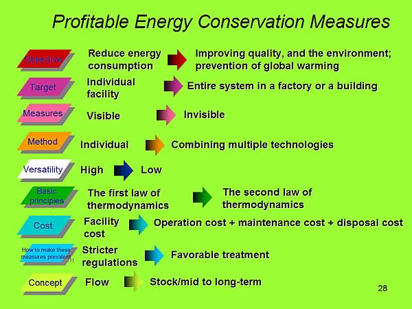 Profitable Energy Conservation Measures