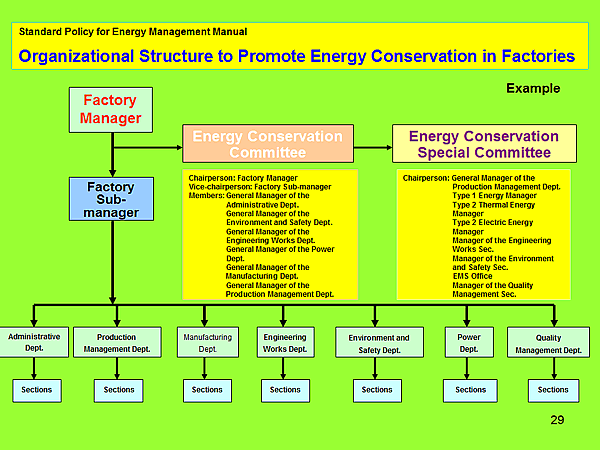 Standard Policy for Energy Management Manual / Organizational Structure to Promote Energy Conservation in Factories