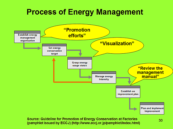 Process of Energy Management