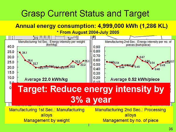 Grasp Current Status and Target