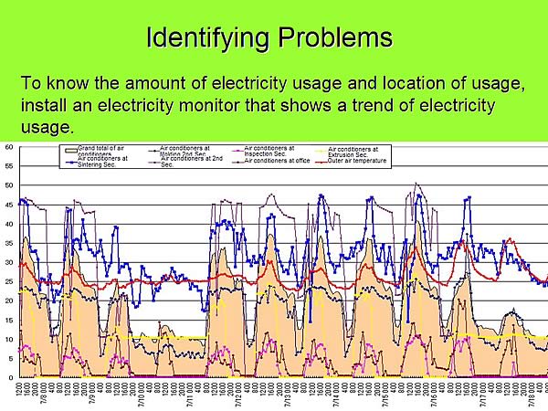 Identifying Problems