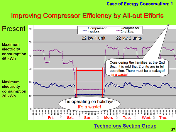Case of Energy Conservation: 1/ Improving Compressor Efficiency by All-out Efforts