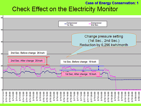 Case of Energy Conservation: 1 / Check Effect on the Electricity Monitor