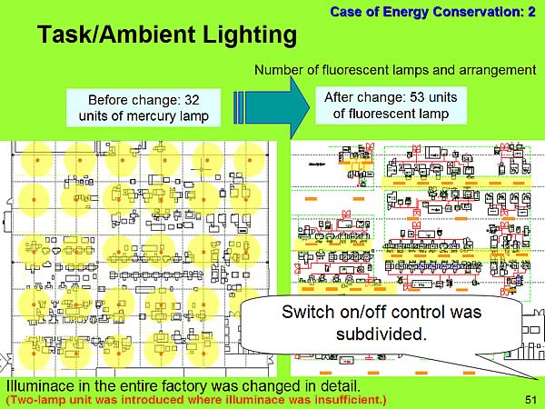 Case of Energy Conservation: 2 / Task/Ambient Lighting