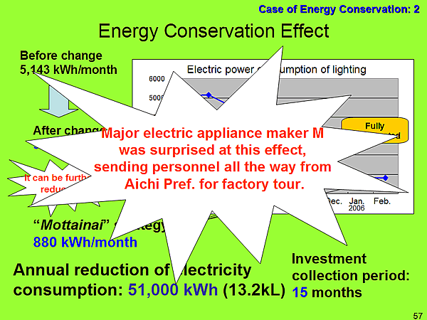 Case of Energy Conservation: 2 / Energy Conservation Effect