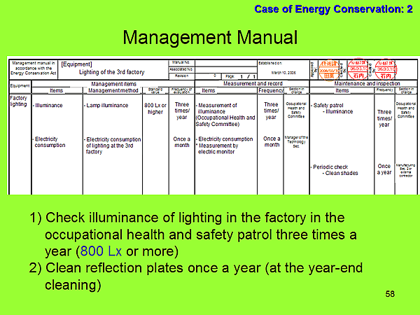 Case of Energy Conservation: 2 / Management Manual