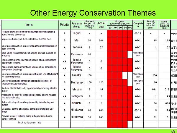 Other Energy Conservation Themes