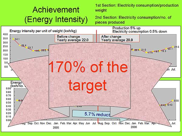 Achievement  (Energy Intensity)