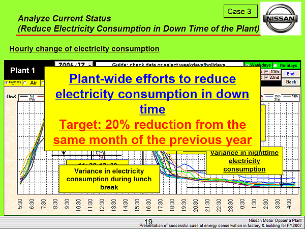Analyze Current Status (Reduce Electricity Consumption in Down Time of the Plant)