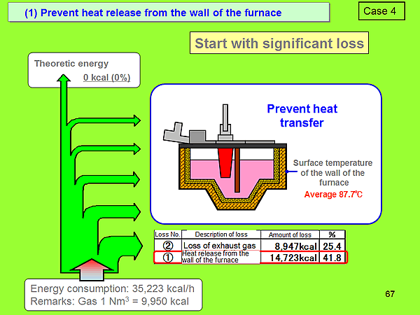 (1) Prevent heat release from the wall of the furnace