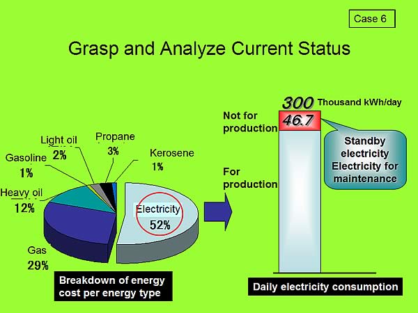 Grasp and Analyze Current Status