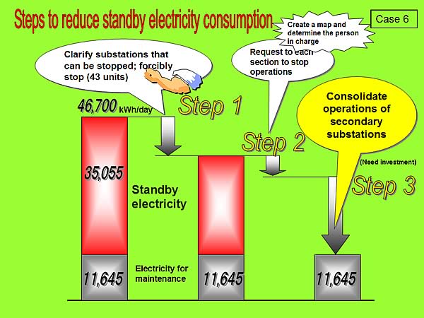 Steps to reduce standby electricity consumption