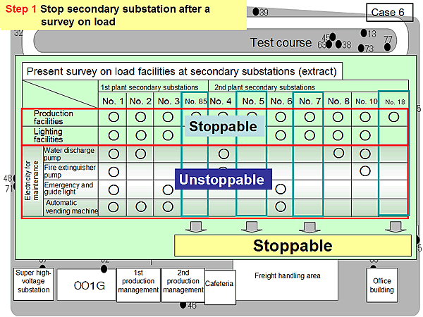 Step 1 Stop secondary substation after a survey on load