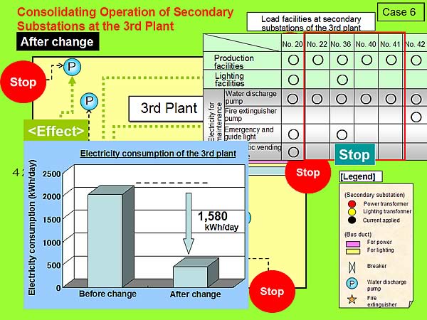 Consolidating Operation of Secondary Substations at the 3rd Plant