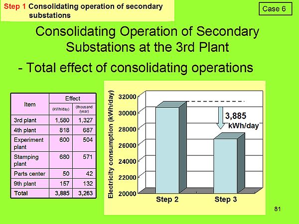 Step 1 Consolidating operation of secondary substations